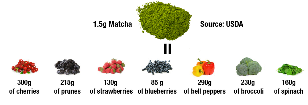 Hàm lượng chất oxy hóa trong bột trà xanh matcha Nhật Bản so với các thực phẩm khác