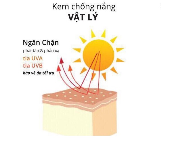 Cơ chế hoạt động của kem chống nắng vật lý
