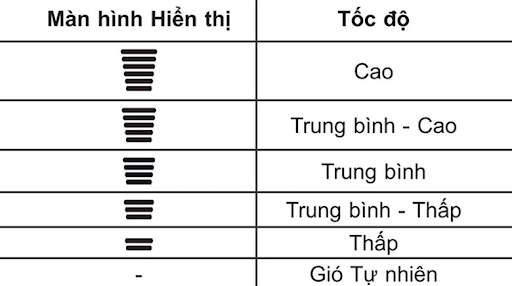 tốc độ quạt với nút Fan Speed