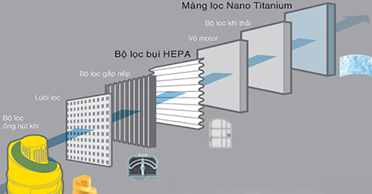 C&ocirc;ng nghệ Hepa