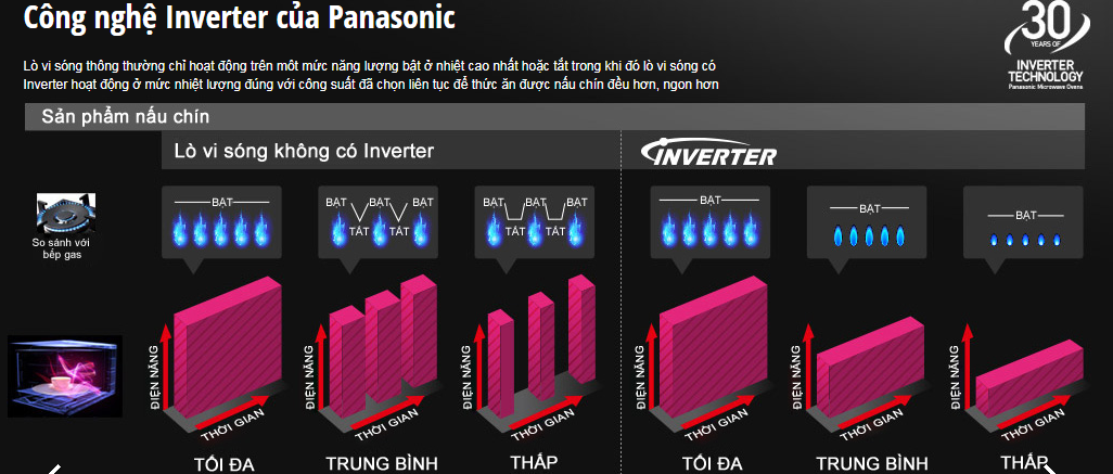 Lò Vi Sóng Panasonic NN-GT65JBYUE 31 lít Inverter Có Nướng 4